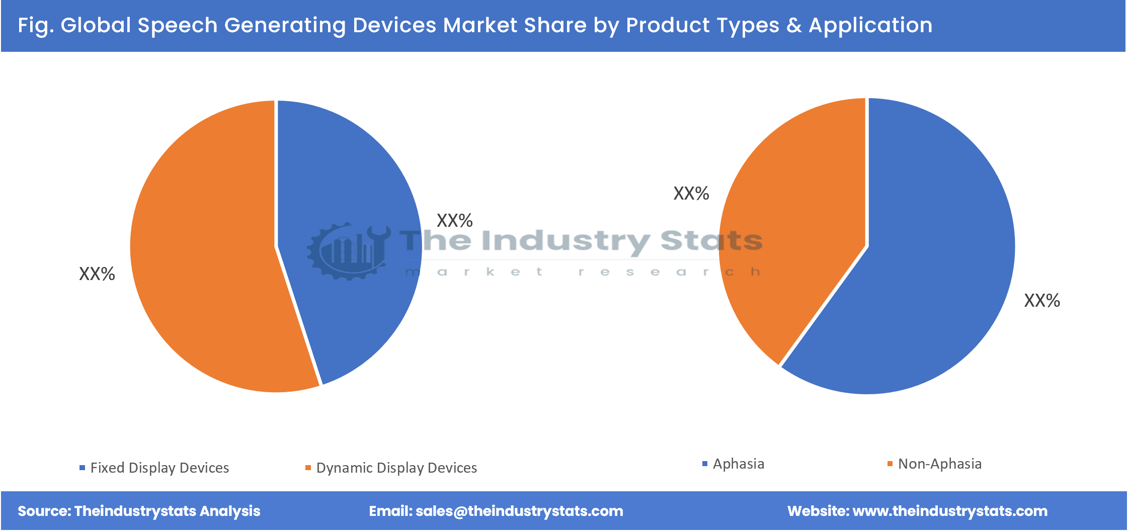 Speech Generating Devices Share by Product Types & Application